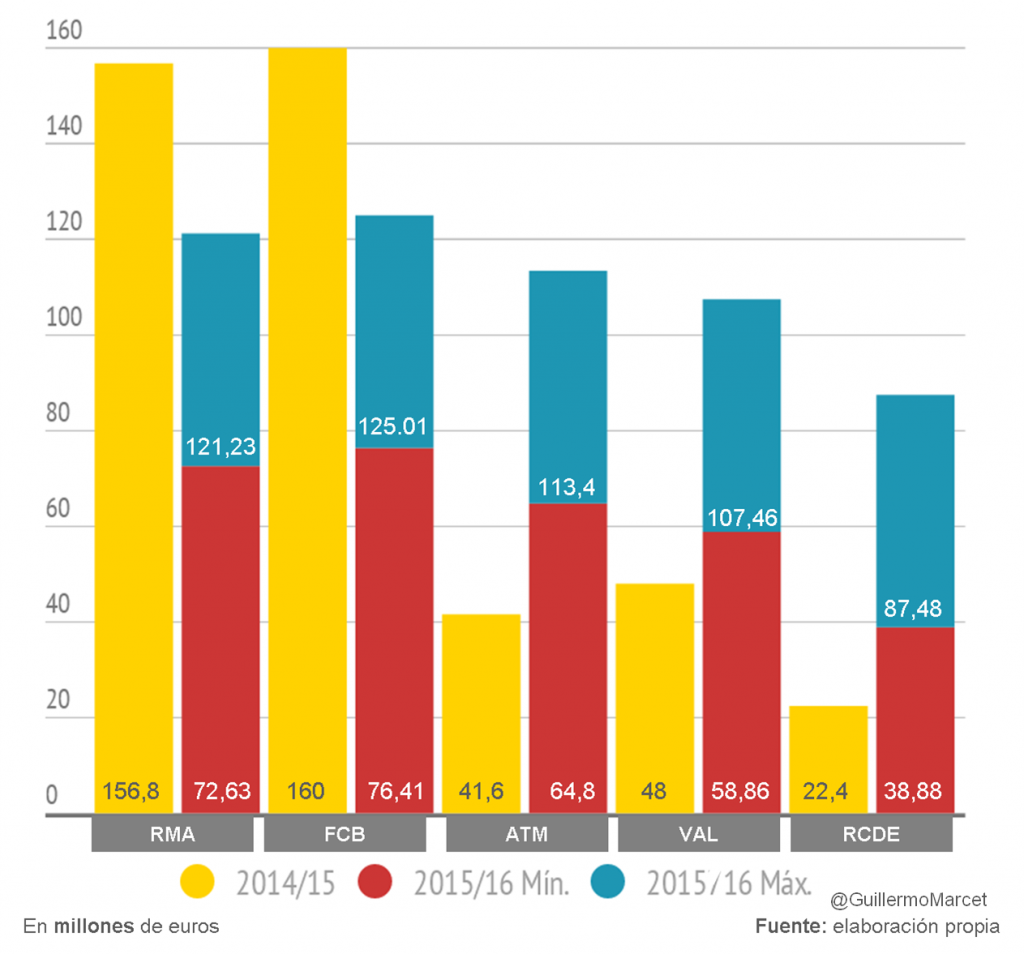 comparación de ingresos por derechos audiovisuales del futbol temporada 2015/2016